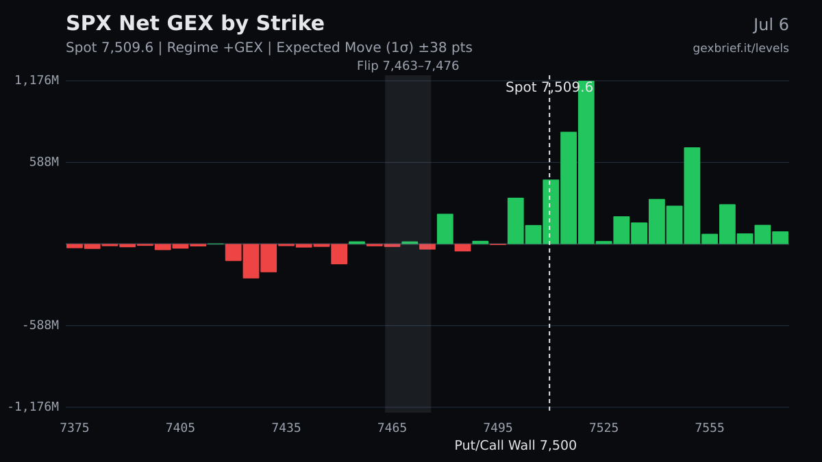 SPX net GEX by strike, 2026-07-06