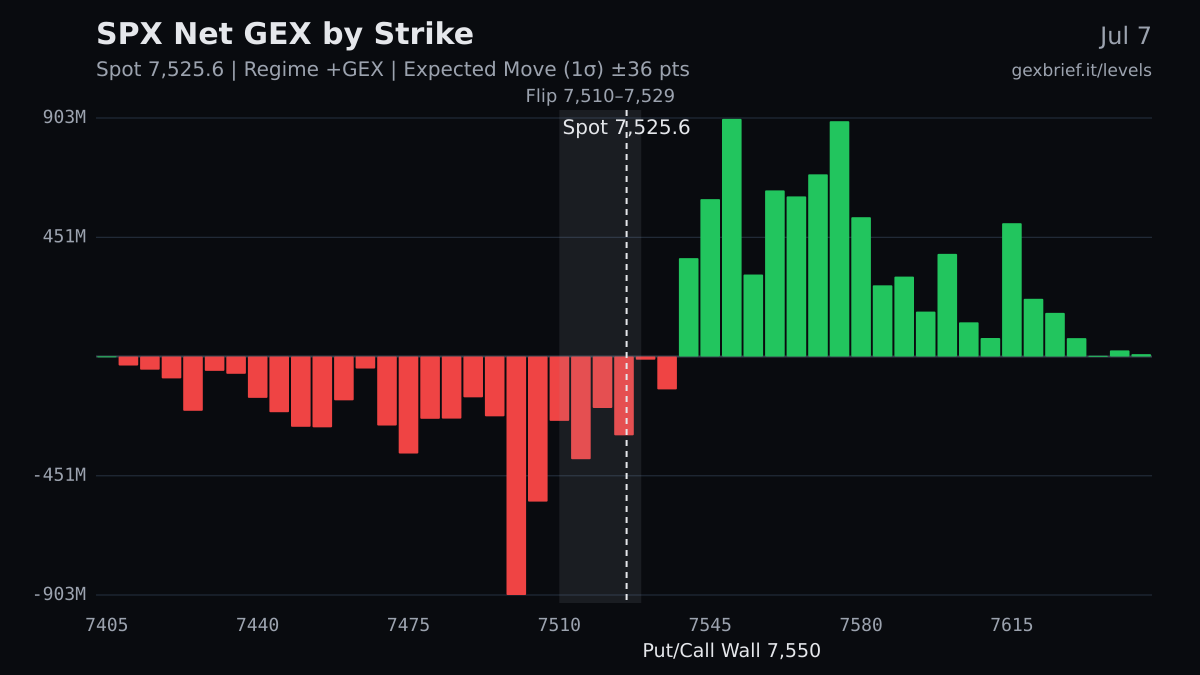 SPX net GEX by strike, 2026-07-07