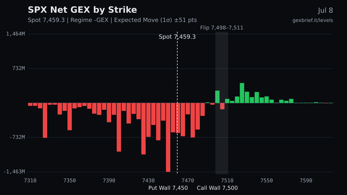 SPX net GEX by strike, 2026-07-08