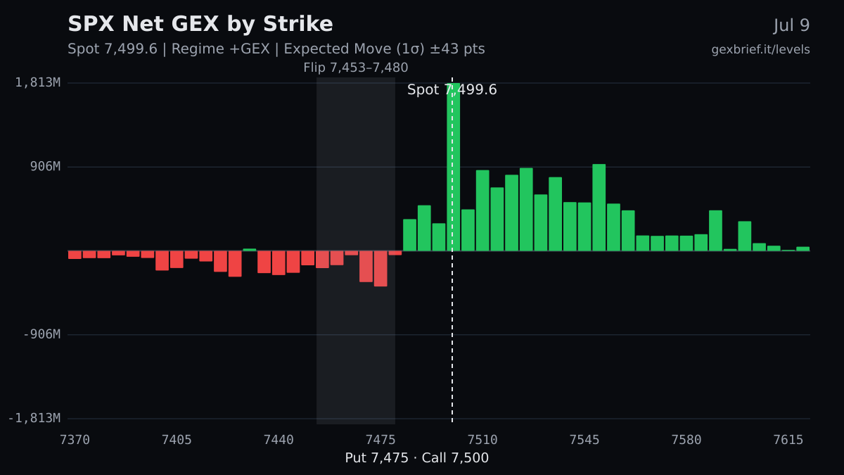 SPX net GEX by strike, 2026-07-09