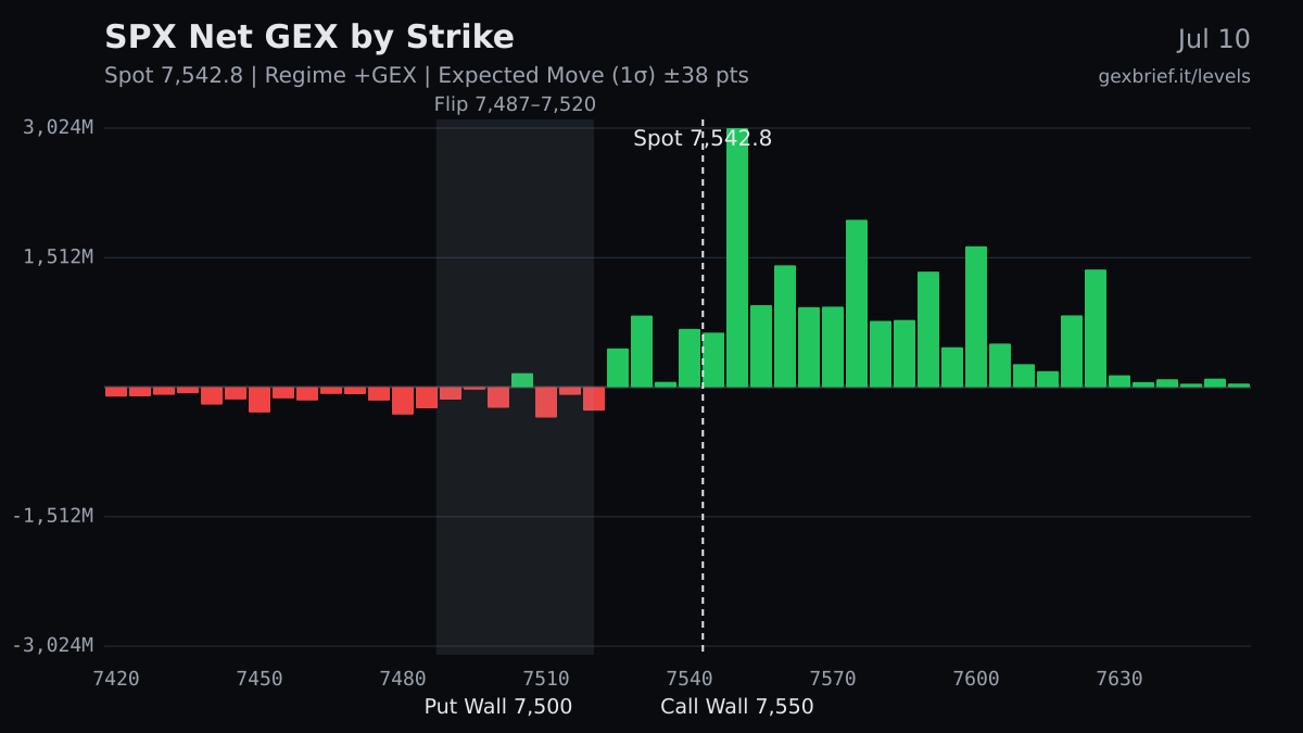 SPX net GEX by strike, 2026-07-10