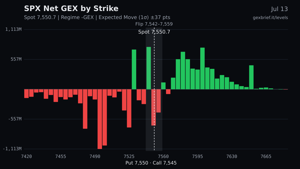 SPX net GEX by strike, 2026-07-13