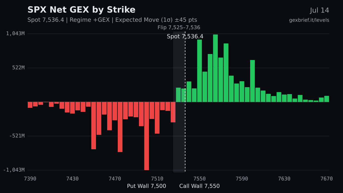 SPX net GEX by strike, 2026-07-14