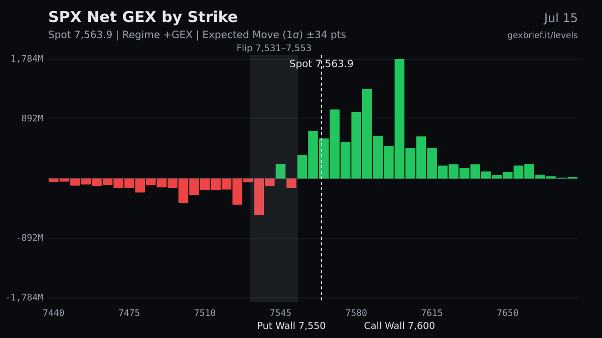 SPX net GEX by strike, 2026-07-15