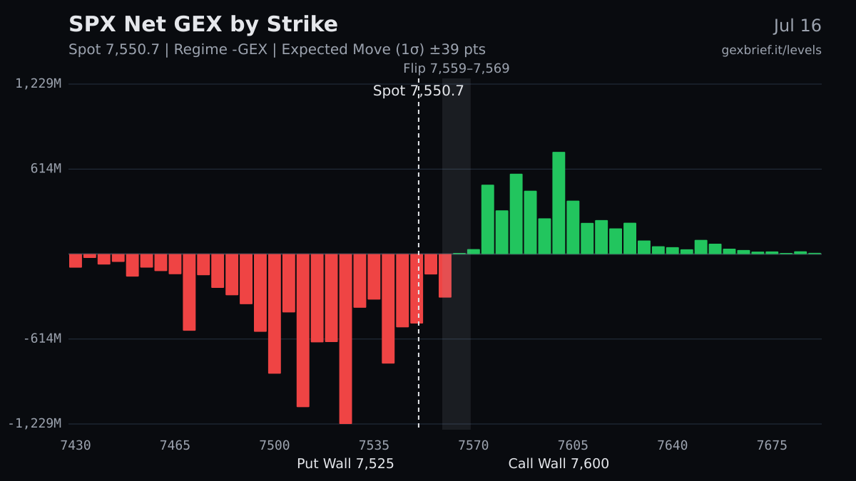 SPX net GEX by strike, 2026-07-16