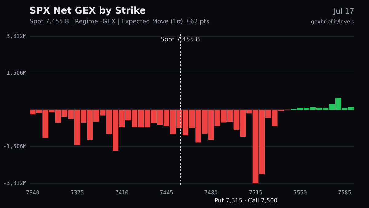SPX net GEX by strike, 2026-07-17