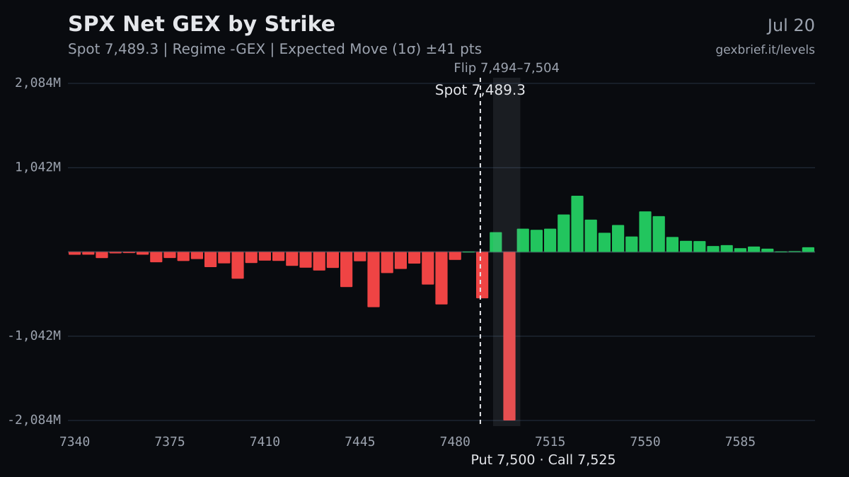 SPX net GEX by strike, 2026-07-20