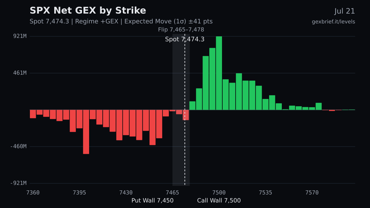 SPX net GEX by strike, 2026-07-21