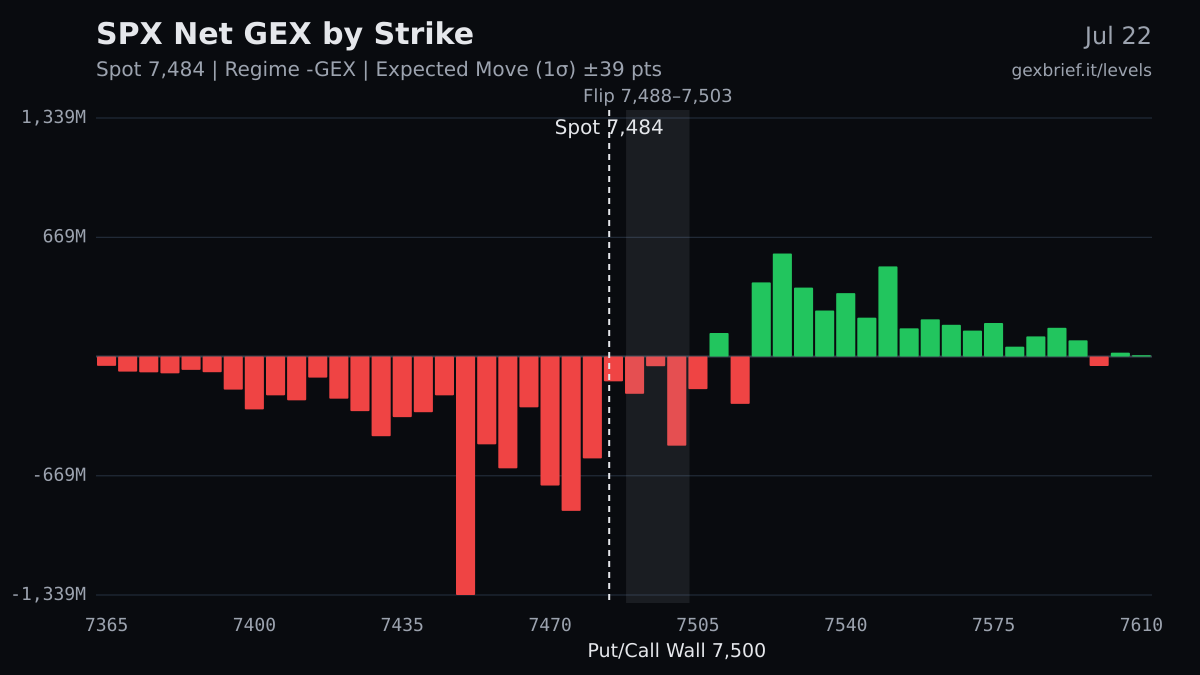SPX net GEX by strike, 2026-07-22