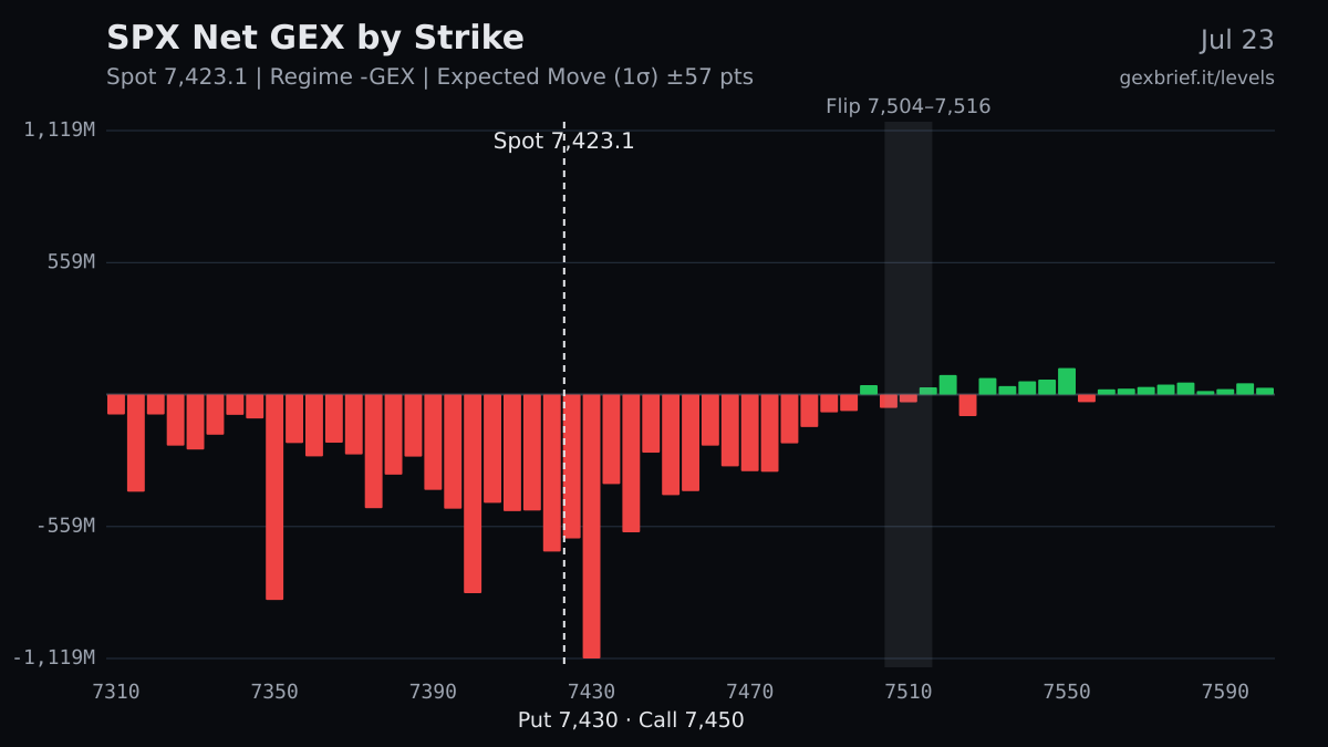 SPX net GEX by strike, 2026-07-23