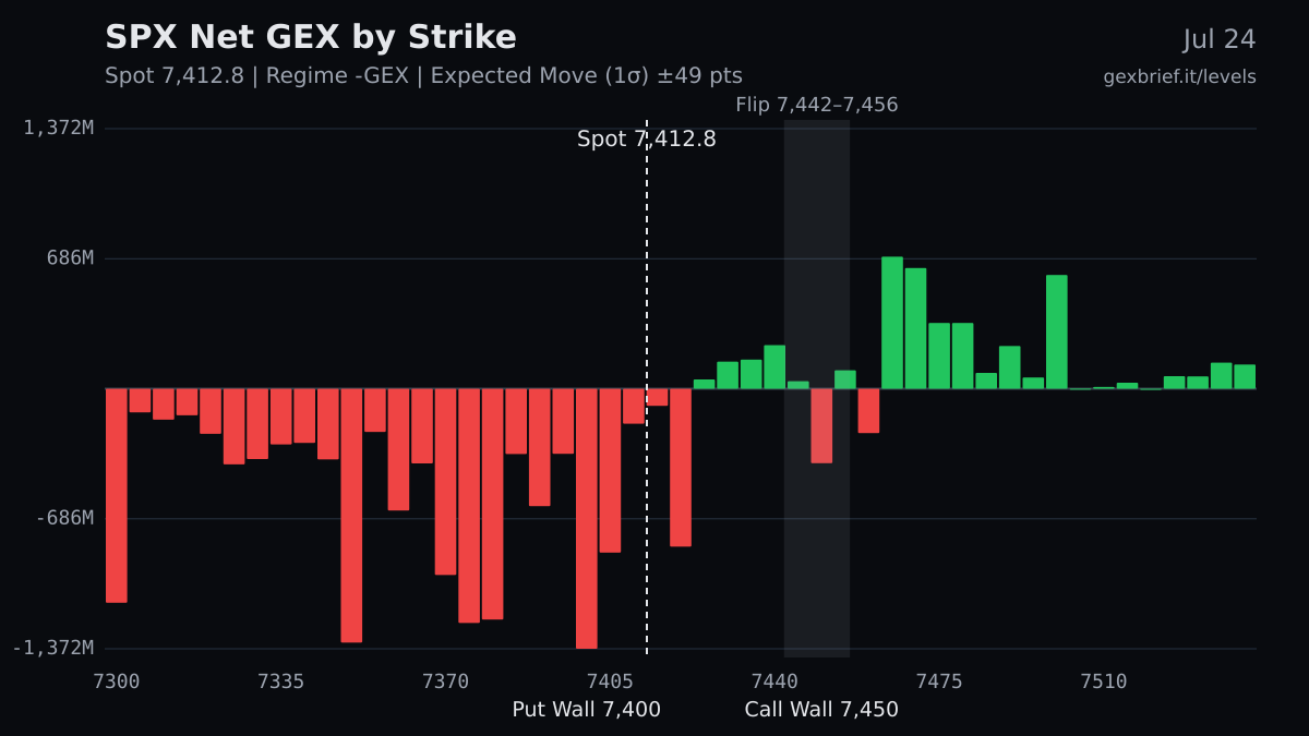 SPX net GEX by strike, 2026-07-24