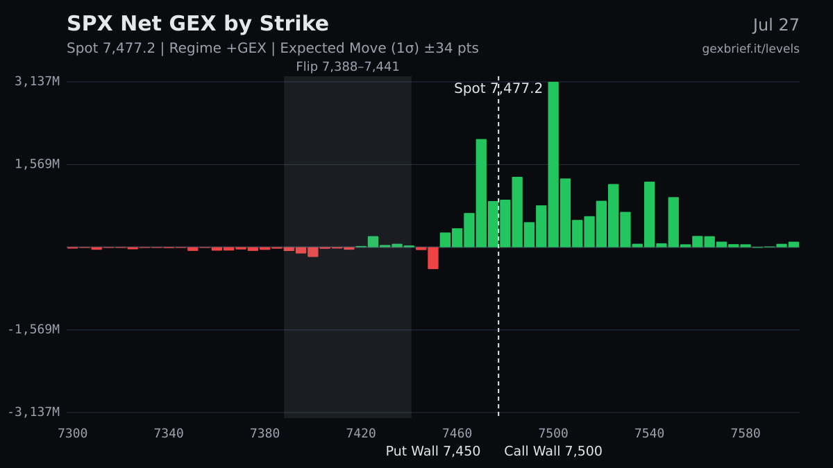 SPX net GEX by strike, 2026-07-27