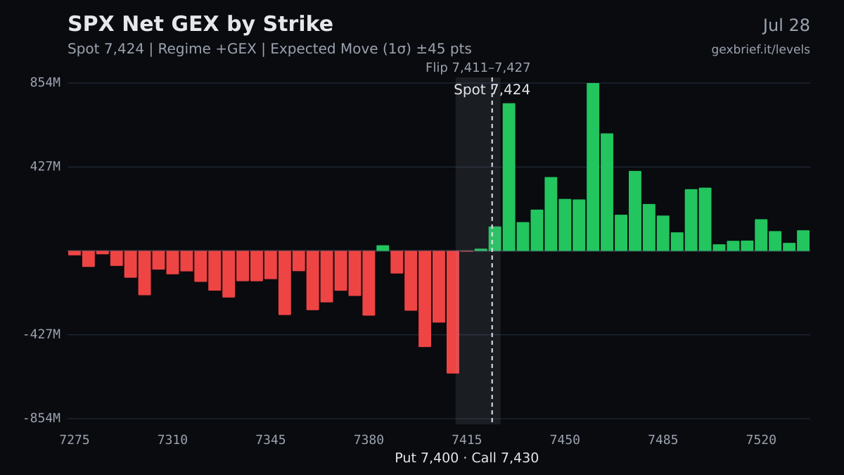 SPX net GEX by strike, 2026-07-28