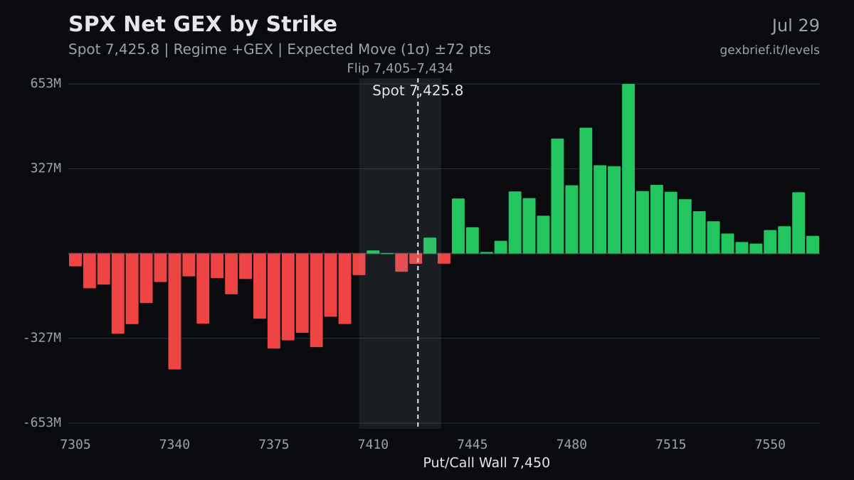 SPX net GEX by strike, 2026-07-29