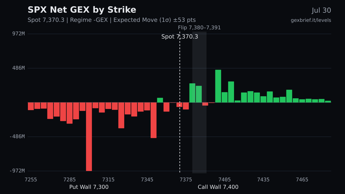 SPX net GEX by strike, 2026-07-30