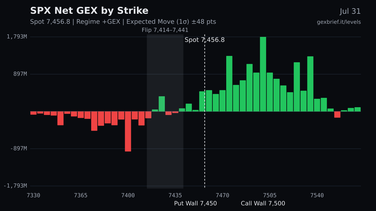 SPX net GEX by strike, 2026-07-31