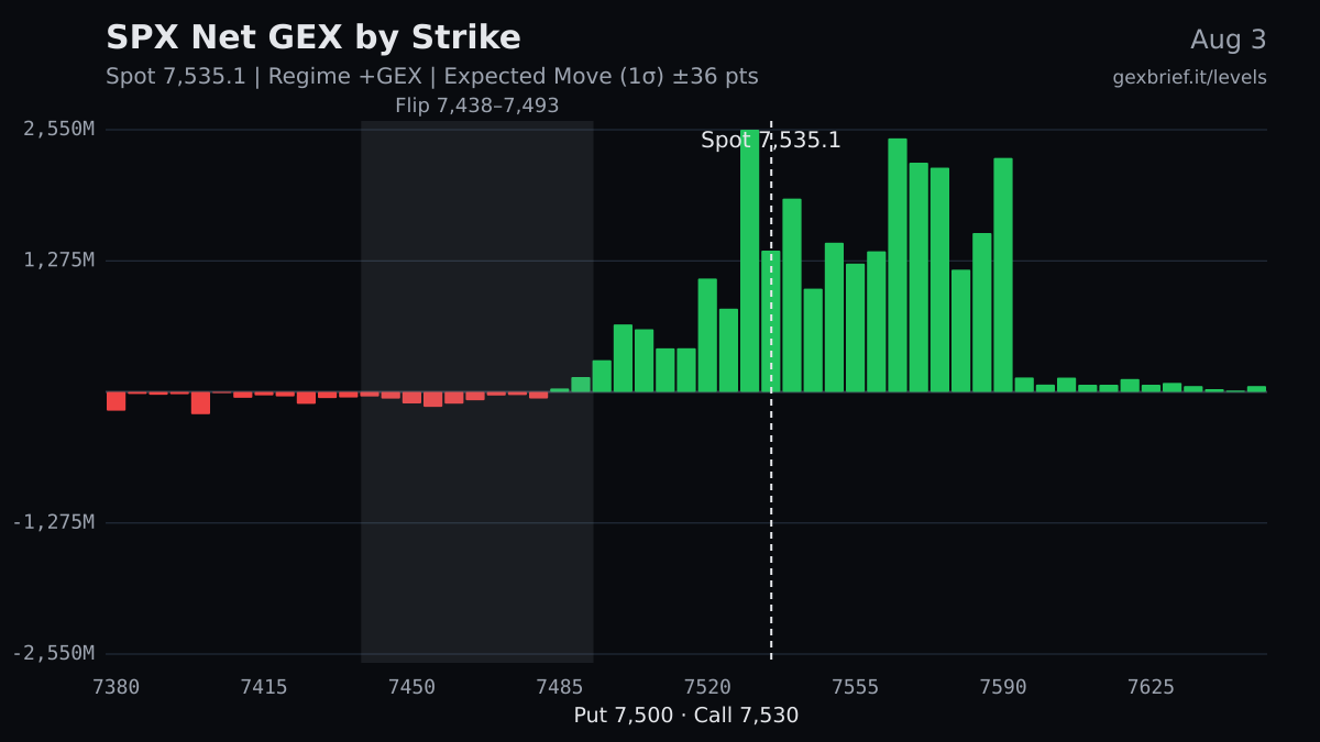SPX net GEX by strike, 2026-08-03