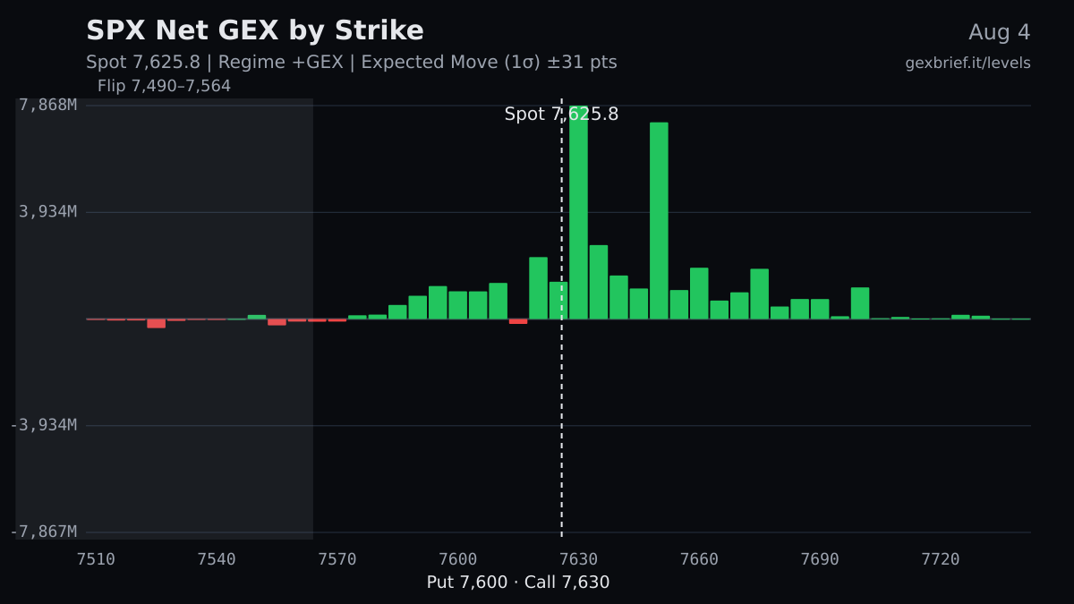 SPX net GEX by strike, 2026-08-04