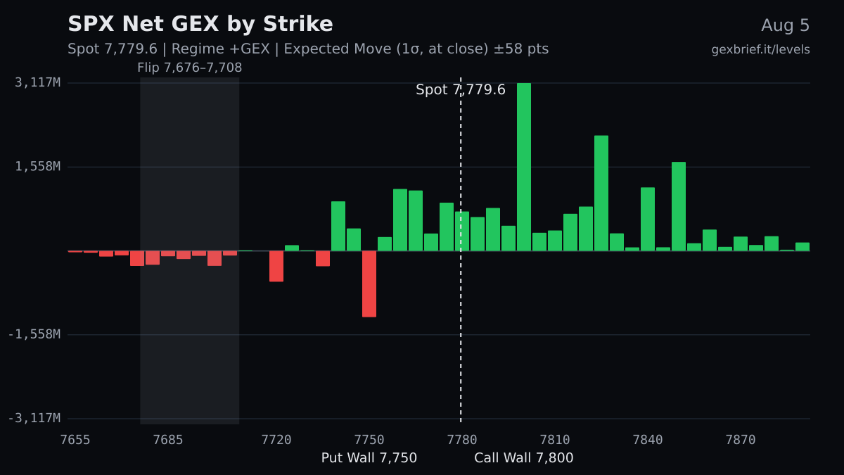 SPX net GEX by strike, 2026-08-05