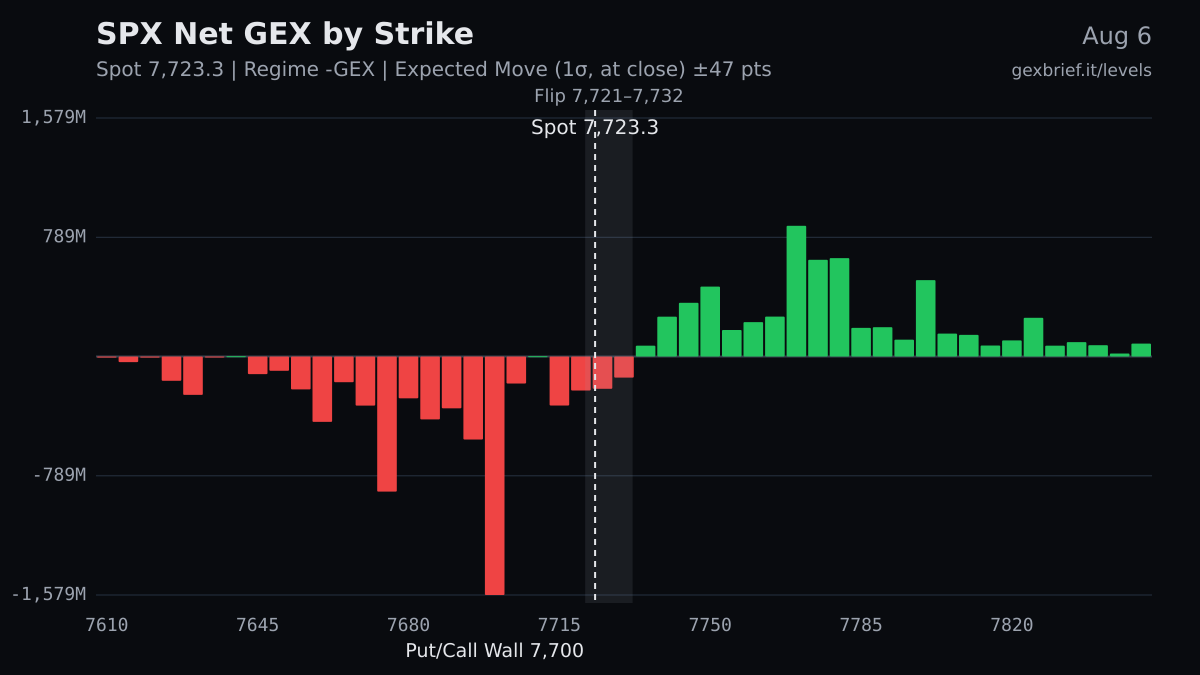 SPX net GEX by strike, 2026-08-06
