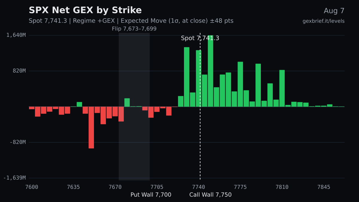 SPX net GEX by strike, 2026-08-07