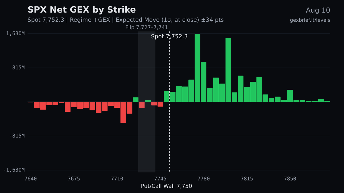SPX net GEX by strike, 2026-08-10