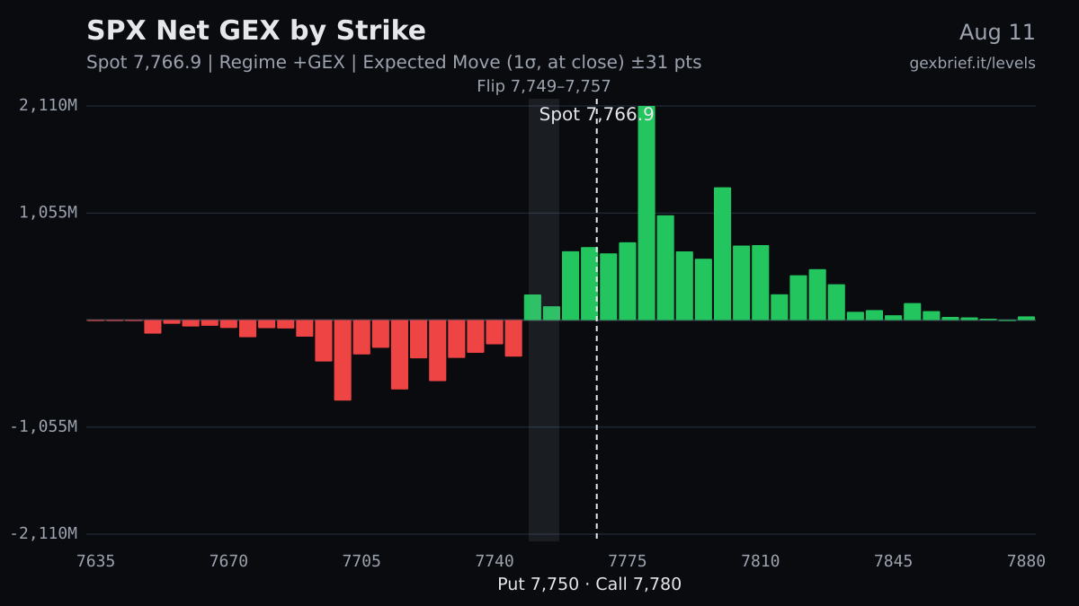 SPX net GEX by strike, 2026-08-11