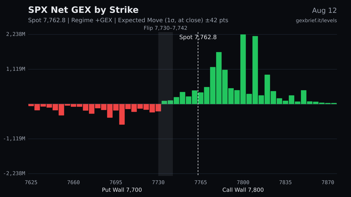 SPX net GEX by strike, 2026-08-12