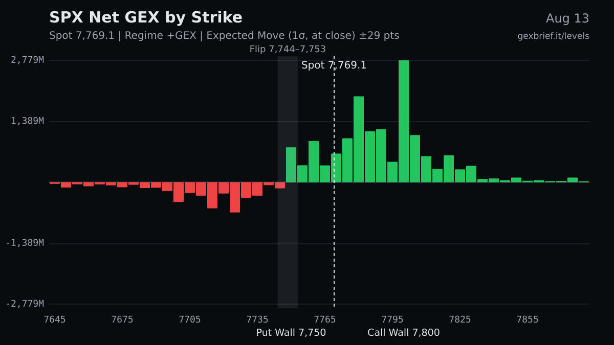 SPX net GEX by strike, 2026-08-13
