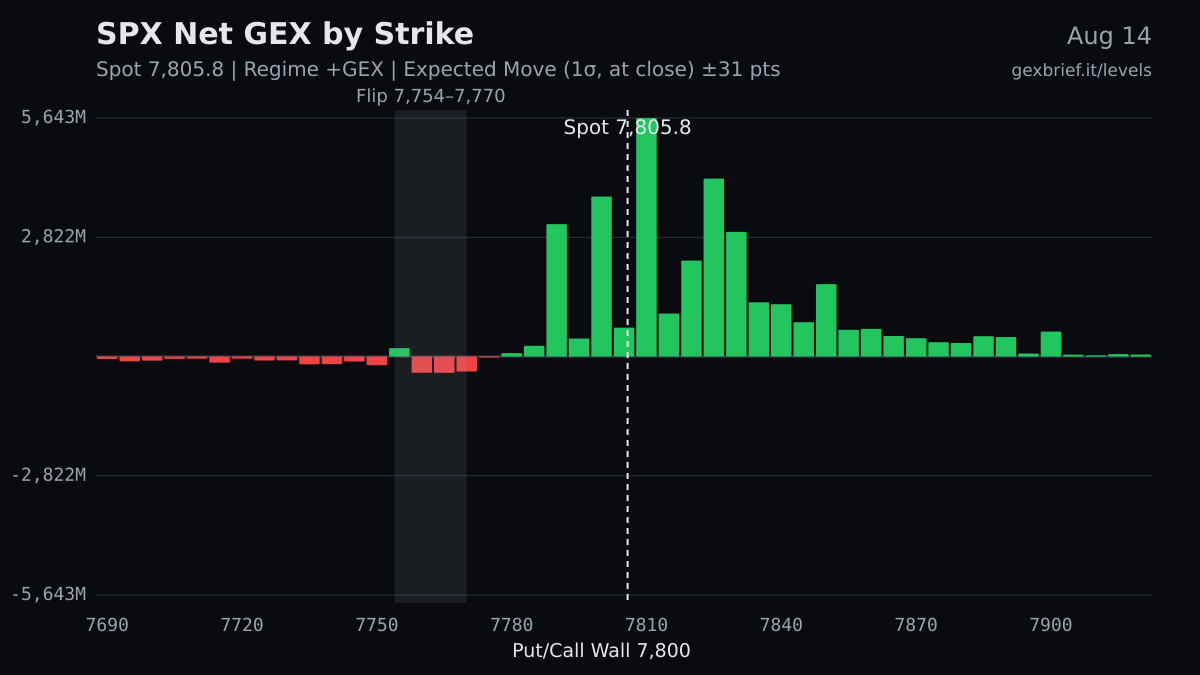 SPX net GEX by strike, 2026-08-14