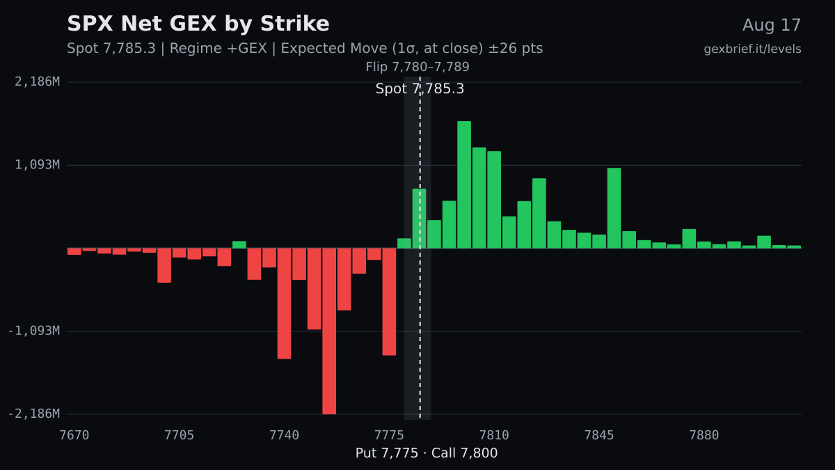 SPX net GEX by strike, 2026-08-17