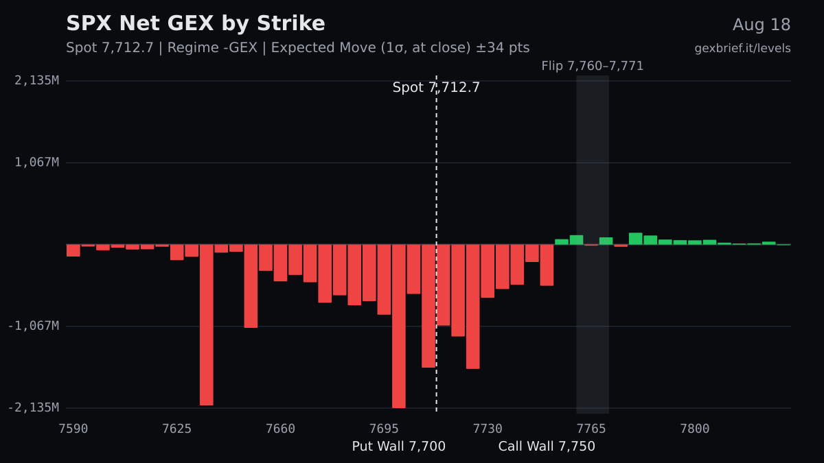 SPX net GEX by strike, 2026-08-18