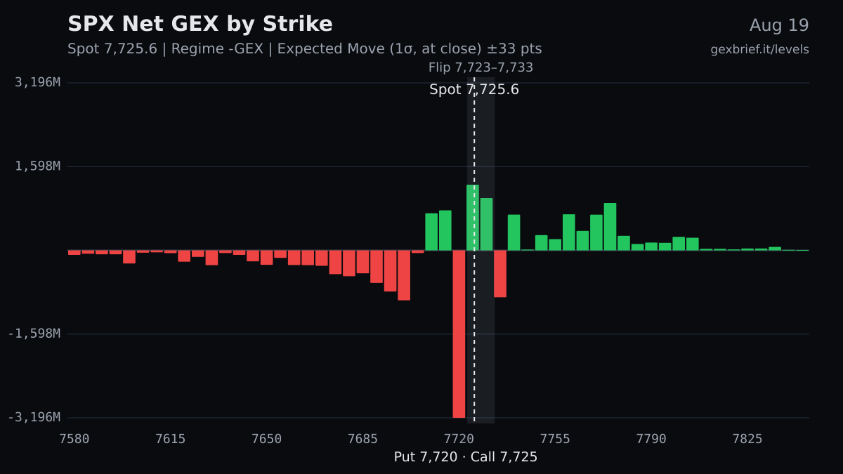 SPX net GEX by strike, 2026-08-19
