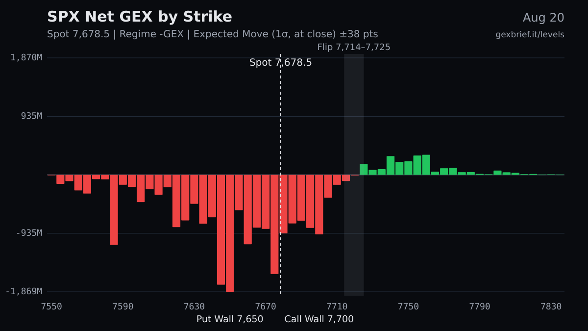 SPX net GEX by strike, 2026-08-20