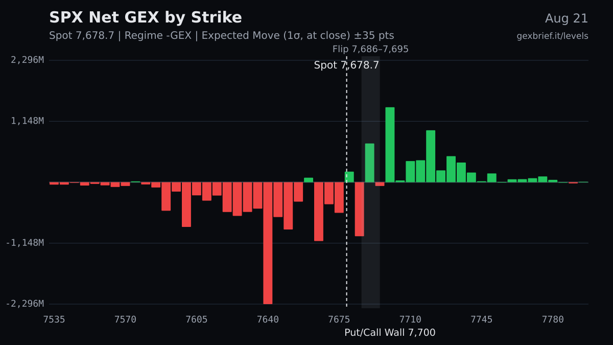 SPX net GEX by strike, 2026-08-21