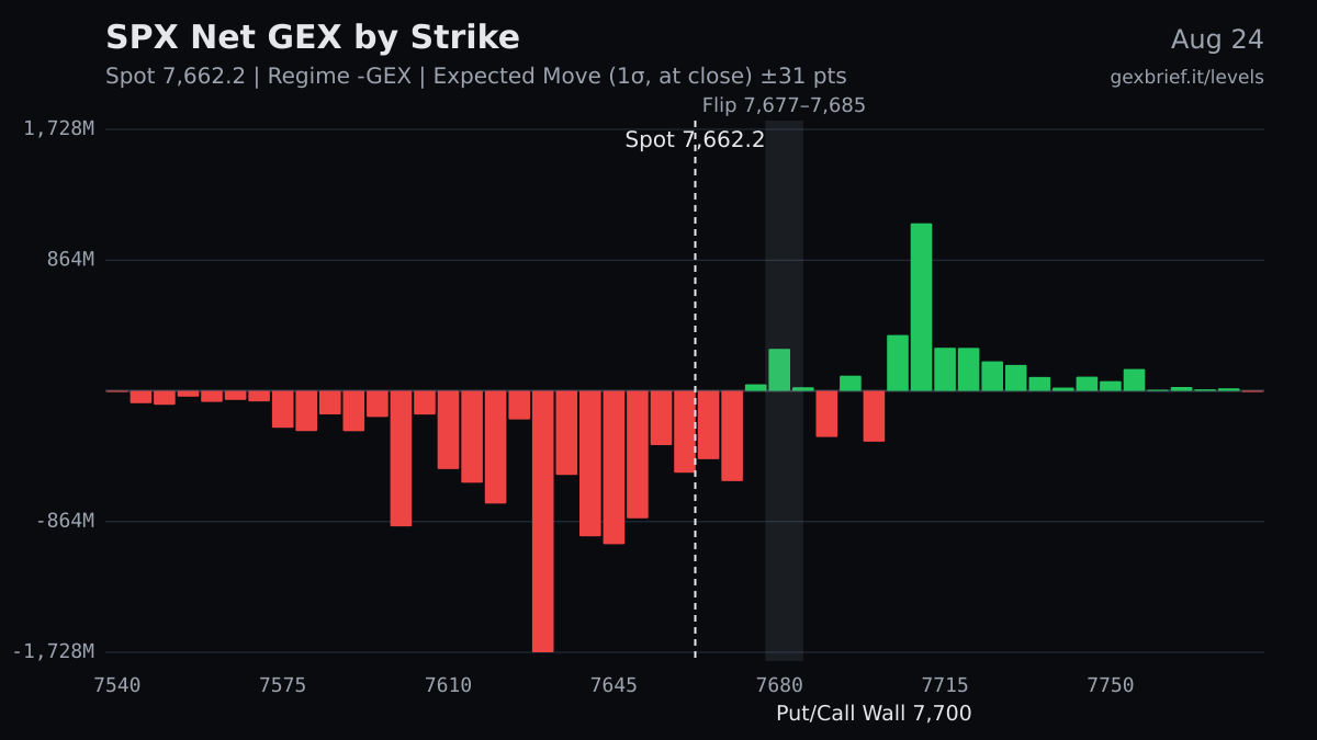 SPX net GEX by strike, 2026-08-24