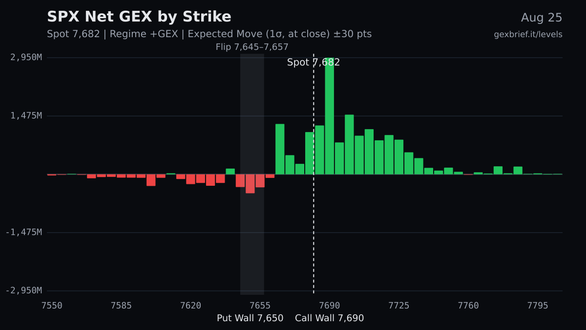 SPX net GEX by strike, 2026-08-25