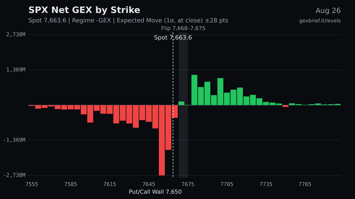 SPX net GEX by strike, 2026-08-26