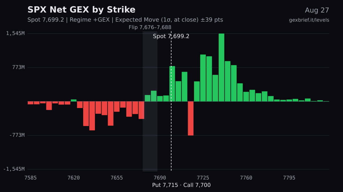 SPX net GEX by strike, 2026-08-27
