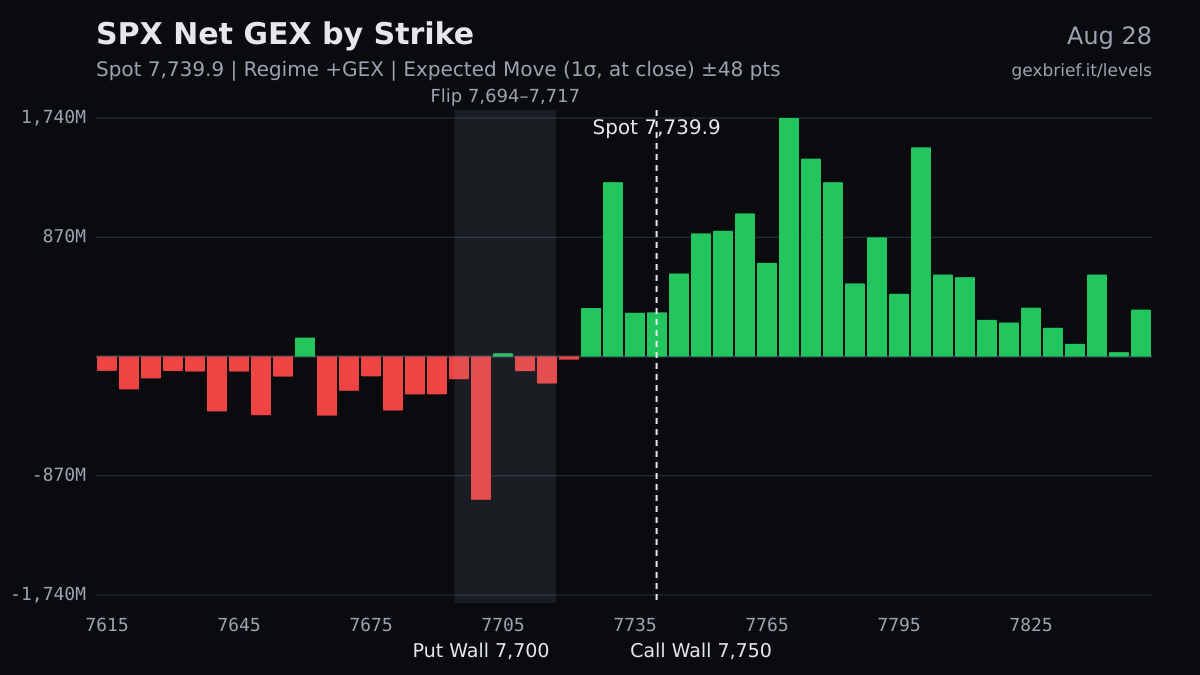 SPX net GEX by strike, 2026-08-28