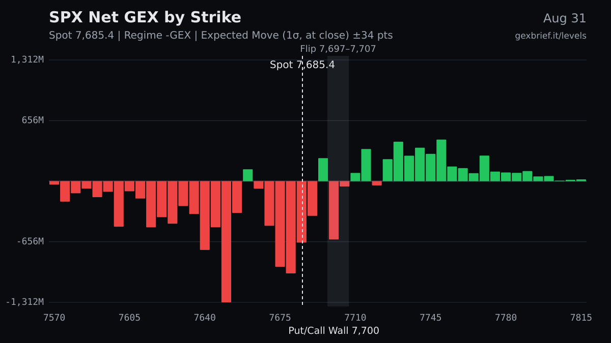SPX net GEX by strike, 2026-08-31