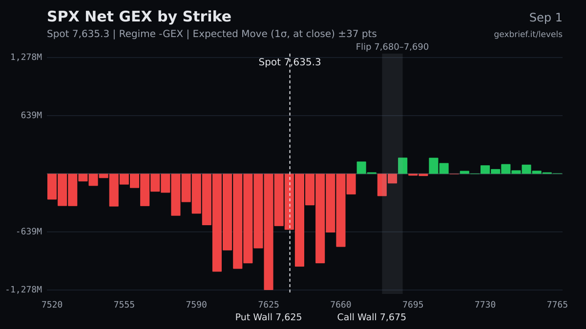 SPX net GEX by strike, 2026-09-01