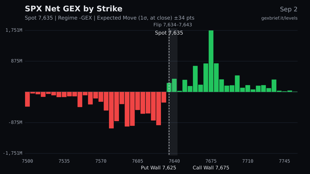 SPX net GEX by strike, 2026-09-02
