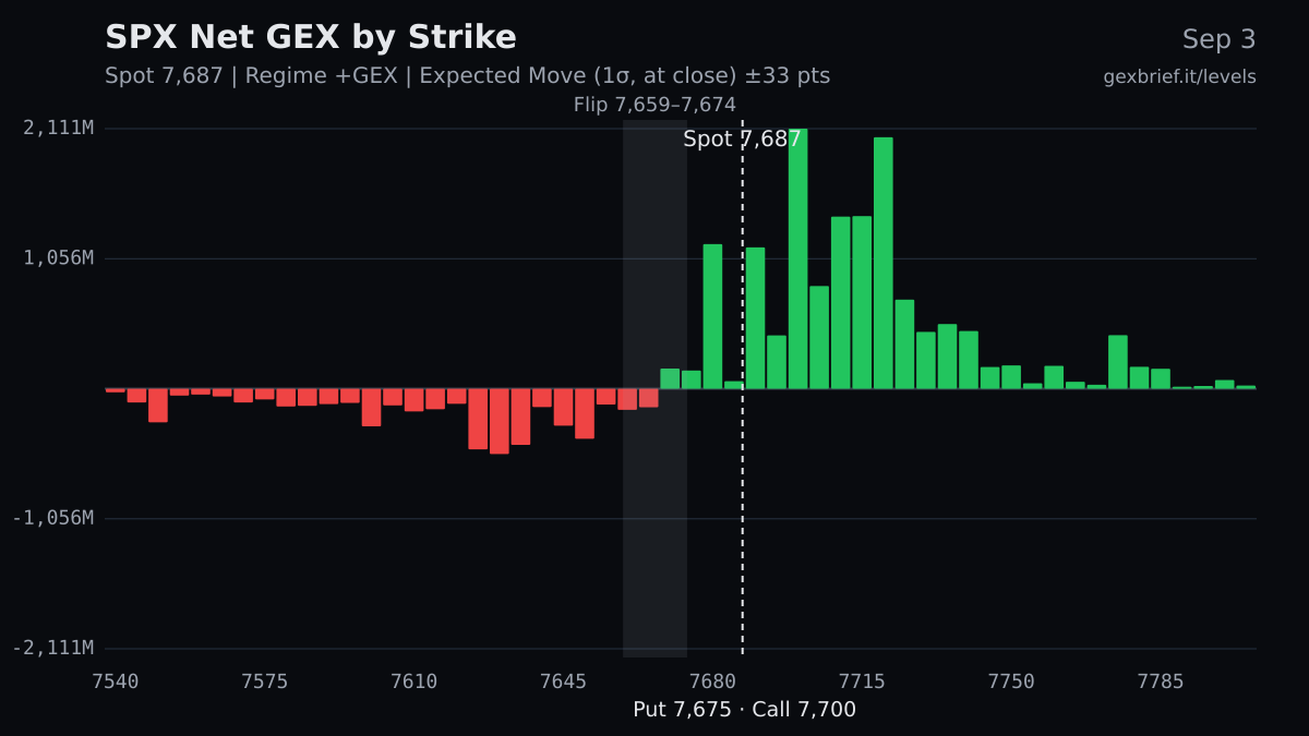 SPX net GEX by strike, 2026-09-03