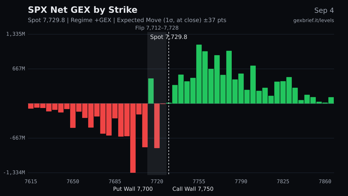SPX net GEX by strike, 2026-09-04