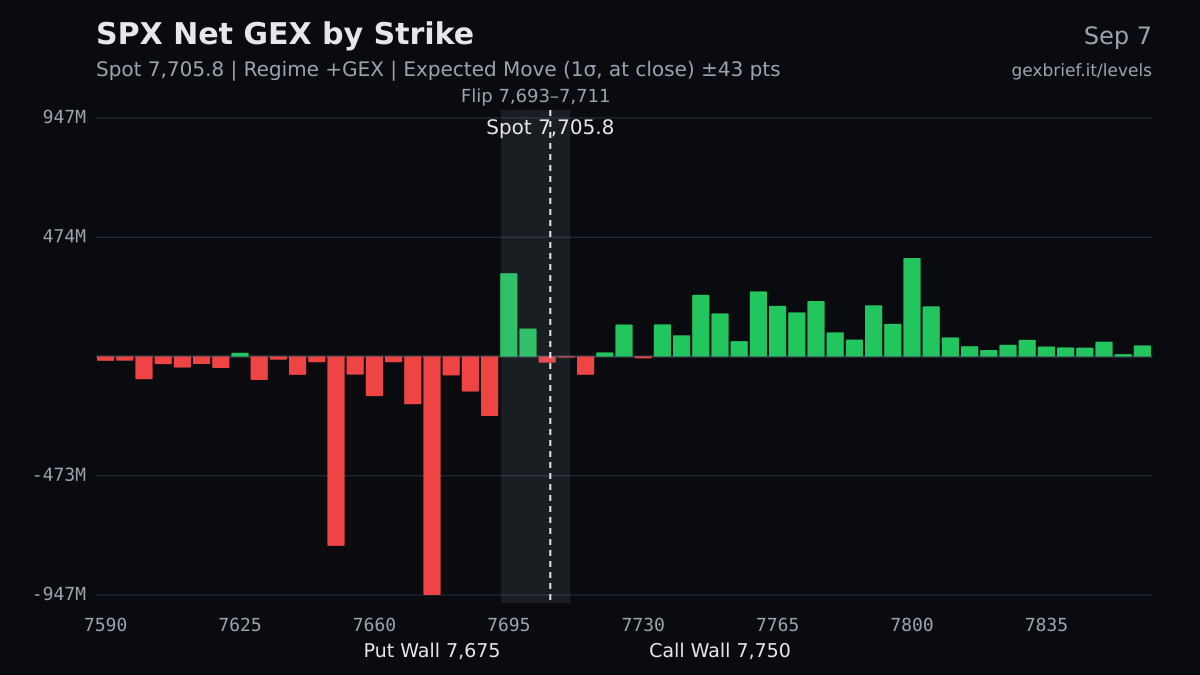 SPX net GEX by strike, 2026-09-07