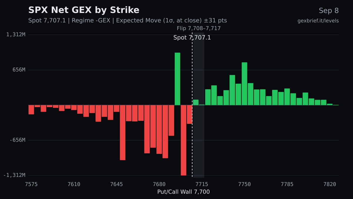 SPX net GEX by strike, 2026-09-08