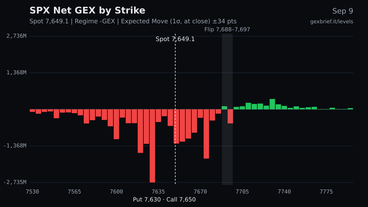 SPX net GEX by strike, 2026-09-09