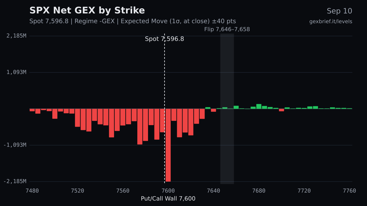 SPX net GEX by strike, 2026-09-10