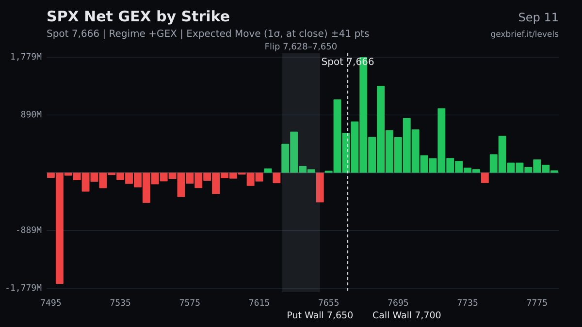 SPX net GEX by strike, 2026-09-11